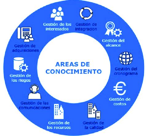 Áreas de conocimiento de la gestión de proyectos PMBOK 6 Fuente