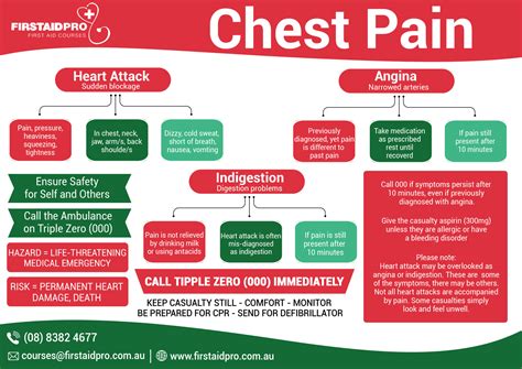 First Aid Cardiac Arrest Firstaidpro