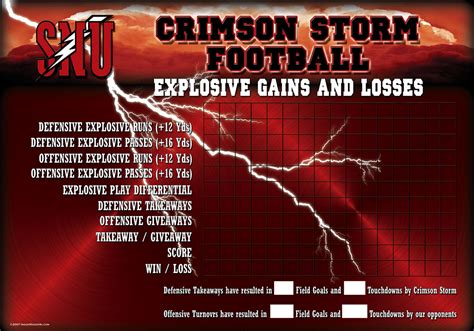 Southern Nazarene University Explosive Gains board - Image Maker