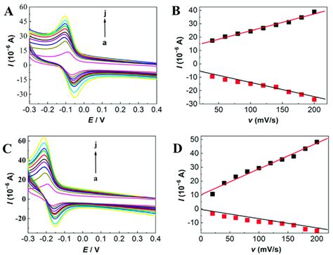 Cyclic Voltammetry Curves Of A Cc And C Hq At The Ppaa Mwcnts Gce Download Scientific