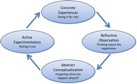 Reflective Practice The Experiential Learning Cycle