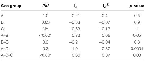 Frontiers Phenotypic And Genetic Characterization Of The Cheese