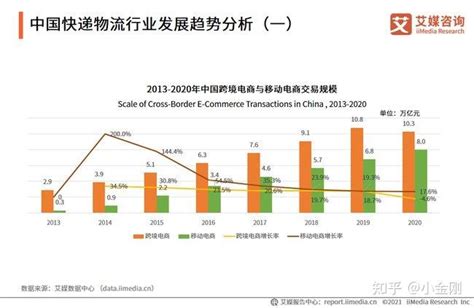 2021年中国物流行业发展现状及趋势解读 知乎