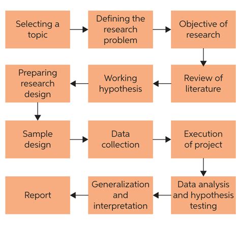 Steps Of Research Process