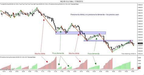 M Todo Wyckoff Pr Ctico The Tradingway