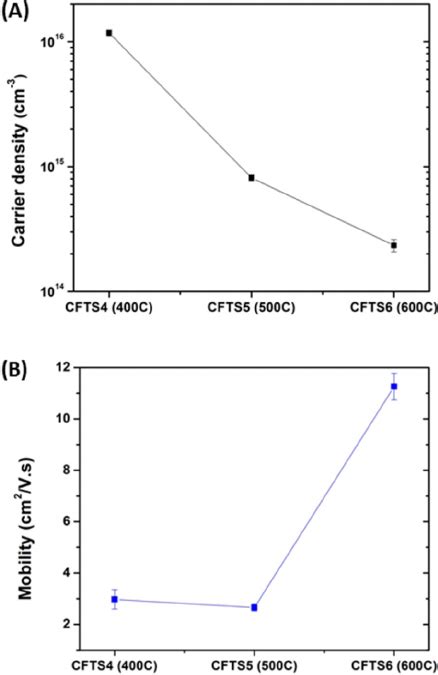 α H ν 2 Vs H ν Plots Of A Cfts4 B Cfts5 And C Download