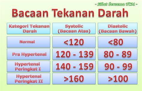 Bacaan Tekanan Darah Tinggi Yang Bahaya Sarahtaromendez