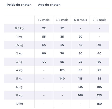 Quelle Quantit De Croquettes Donner Votre Chaton