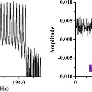 Spectrum A And Temporal Waveform B Of The Signal When Pulses Can Be