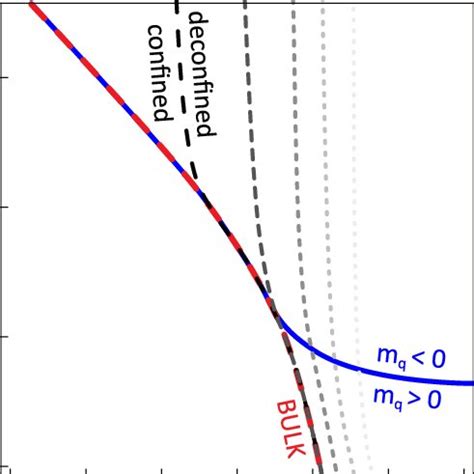 Sketch of the finite temperature phase diagram for SUð3Þ lattice gauge