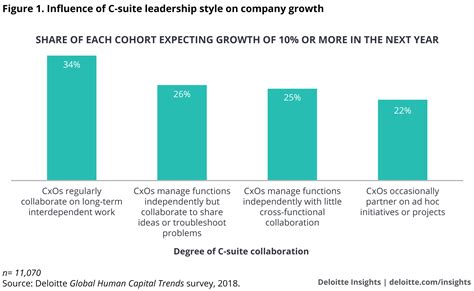 Senior Leadership And C Suite Collaboration Deloitte Insights