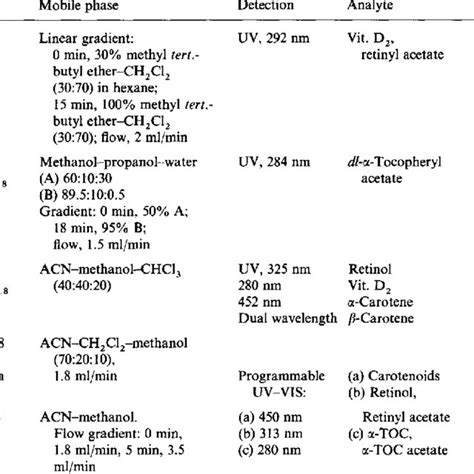 Analytical Conditions For Simultaneous Hplc Determination Of