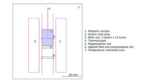 Experimental arrangement showing the magnetic sample, work coil and ...