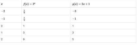 Free The Table Shows Values For Functions F X And G X X F X X G