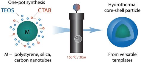 Method For High Yield Hydrothermal Growth Of Silica Shells On Nanoparticles