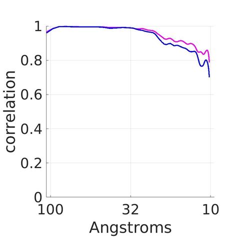 In This Figure We Show The Fourier Shell Correlation Fsc Associated