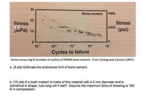 Solved Stress Versus Log N Number Of Cycles Of Pmma Bone