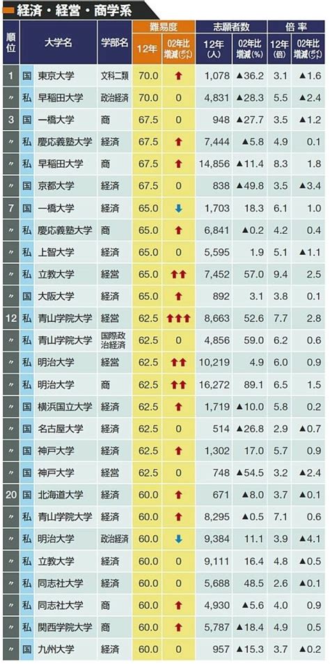 2013年版｢大学難易度ランキング｣トップ30 理工系人気変わらず。文系は経済・経営が偏差値アップ 英語学習 東洋経済オンライン