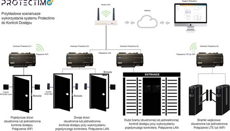 System kontroli dostępu Protectimo