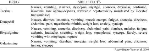 Side effects of acetilcholinesterase inhibitors (AChEI) | Download ...