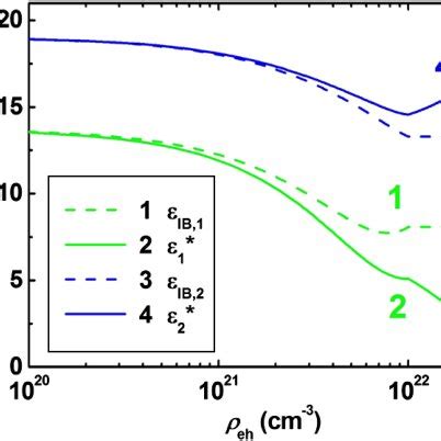 Ehp Density Dependences Of Real Green Solid Curve And