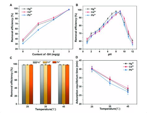 A Effect Of Sh Content On Adsorption Efficiency B Effect Of Ph On