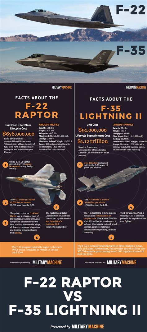 f22 vs f35 Lightning Aircraft, Jet Aircraft, Fighter Aircraft, F35 ...