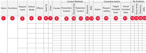 Dfmea Complete Guide To The Design Fmea Iqasystem