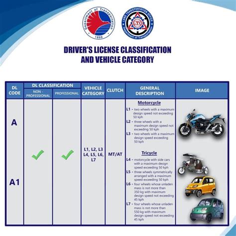 Your Clear 2023 Guide To Lto Driver S License Or Dl Codes • Yugaauto Automotive News And Reviews