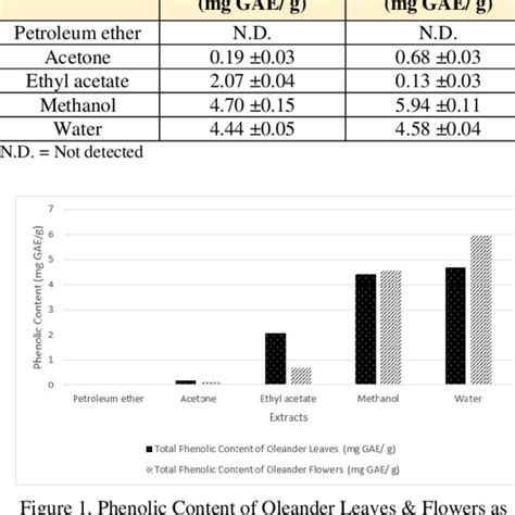 Phenolic Content Of Oleander Leaves And Flowers As Gallic Acid