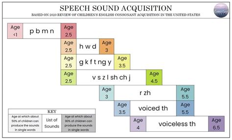 The New Improved Speech Acquisition Chart And How To Read It