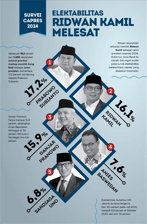 Survei Capres Elektabilitas Ridwan Kamil Tinggalkan Ganjar Dan Anies