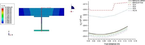 Mid Span Deflections Along í µí± § Axis í µí± í µí± § According To