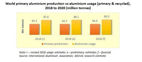 Alcircle Launches New Report On “global Aluminium Industry Outlook 2020