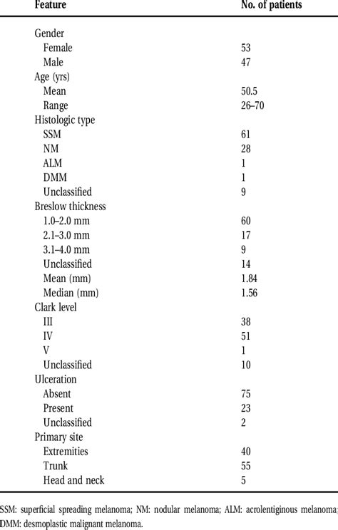 Tumor Pathology And Clinical Details In Patients Who Underwent