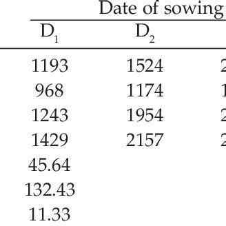 Interaction Effect Of Date Of Sowing And Irriga Tion Scheduling