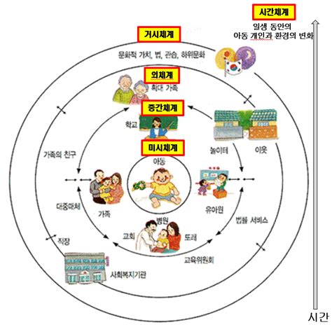 브론펜브레너의 생태학적 체계 이론 아동 환경의 5가지