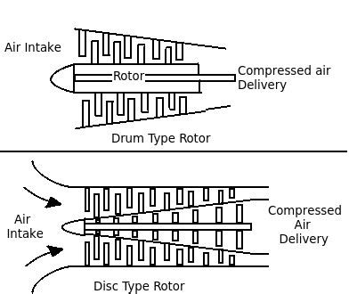 AXIAL FLOW COMPRESSOR CONSTRUCTION AND WORKING PRINCIPLE, 55% OFF