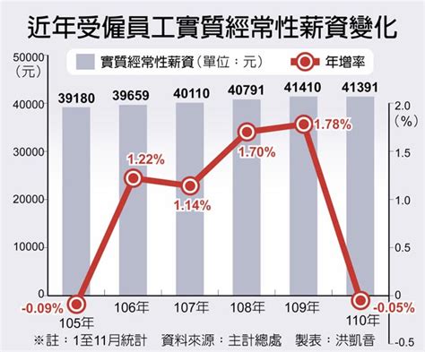 蔡壁如駁鄭運鵬 去年實質薪資負成長 政治要聞 中國時報