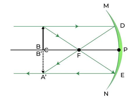 Concave Mirrors And Convex Mirrors Ray Diagrams Image Formation Examples