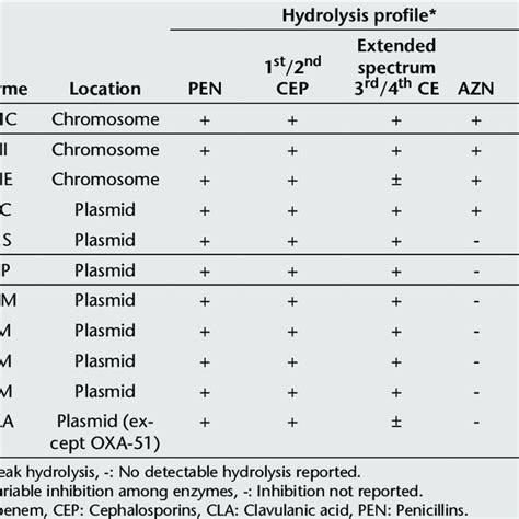 Antibiotic Hydrolysis And Inhibition Properties Of Carbapenemases