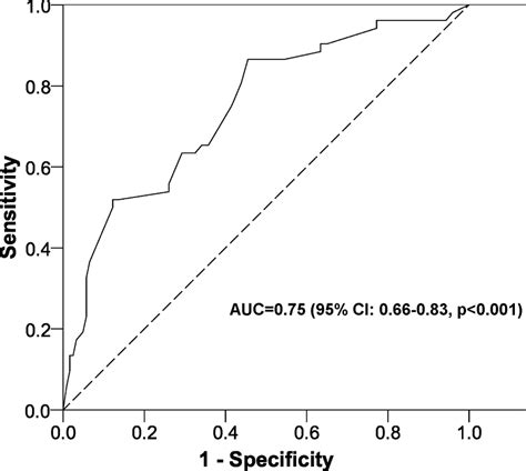 Roc Curve For The Multivariate Logistic Regression Model Auc Area