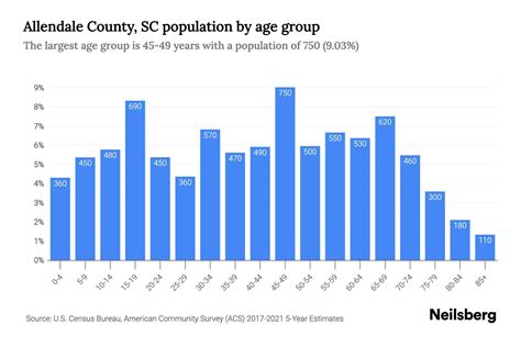 Allendale County Sc Population By Age 2023 Allendale County Sc Age Demographics Neilsberg