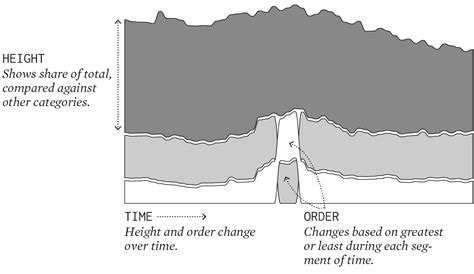 Alluvial Diagram | Chart Types | FlowingData