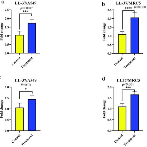 LL 37 Gene Expression In A549 Cell Line And MRC5 Cell Line Treated