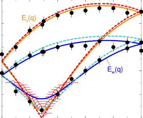 Color Online The Calculated Spin Wave Dispersion Relations Along The