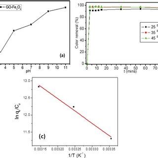 A Effect Of Initial Solution Ph On The Adsorption Capacity Of Mb On