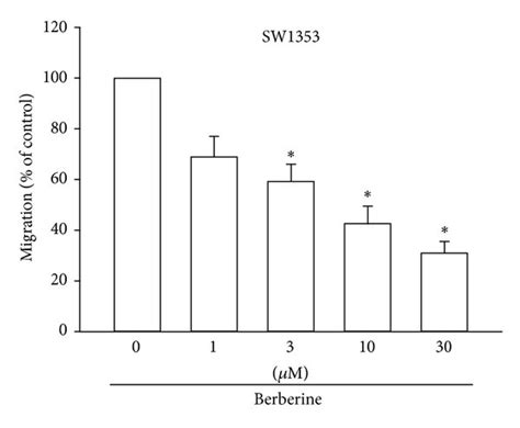 Berberine Inhibits Migration And Invasion Of Human Chondrosarcoma