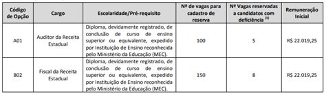 Concurso Sefaz Ap Edital Passa Pela Primeira Retifica O Confira