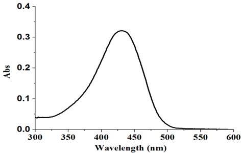 Figure 1. UV absorption spectra of curcumin in gastric juice solution ...